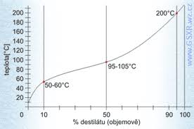 destilační křivka
