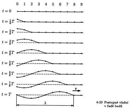 postupné vlnění